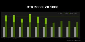 Nvidia points to 50 percent uplift from GTX 1080 to RTX 2080