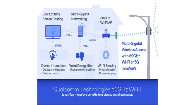 Qualcomm launches 10Gb/s mmWave Wi-Fi parts