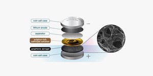 Researchers mix graphene and sulphur for battery breakthrough