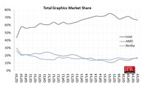 JPR points to AMD GPU resurgence